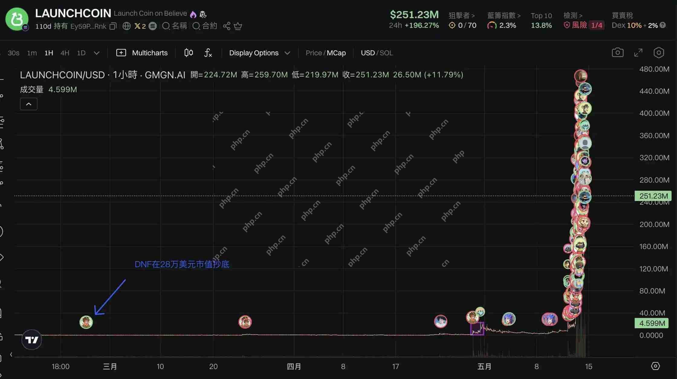 LaunchCoin一天20倍,Believe如何在归零后造出2亿美元金狗?